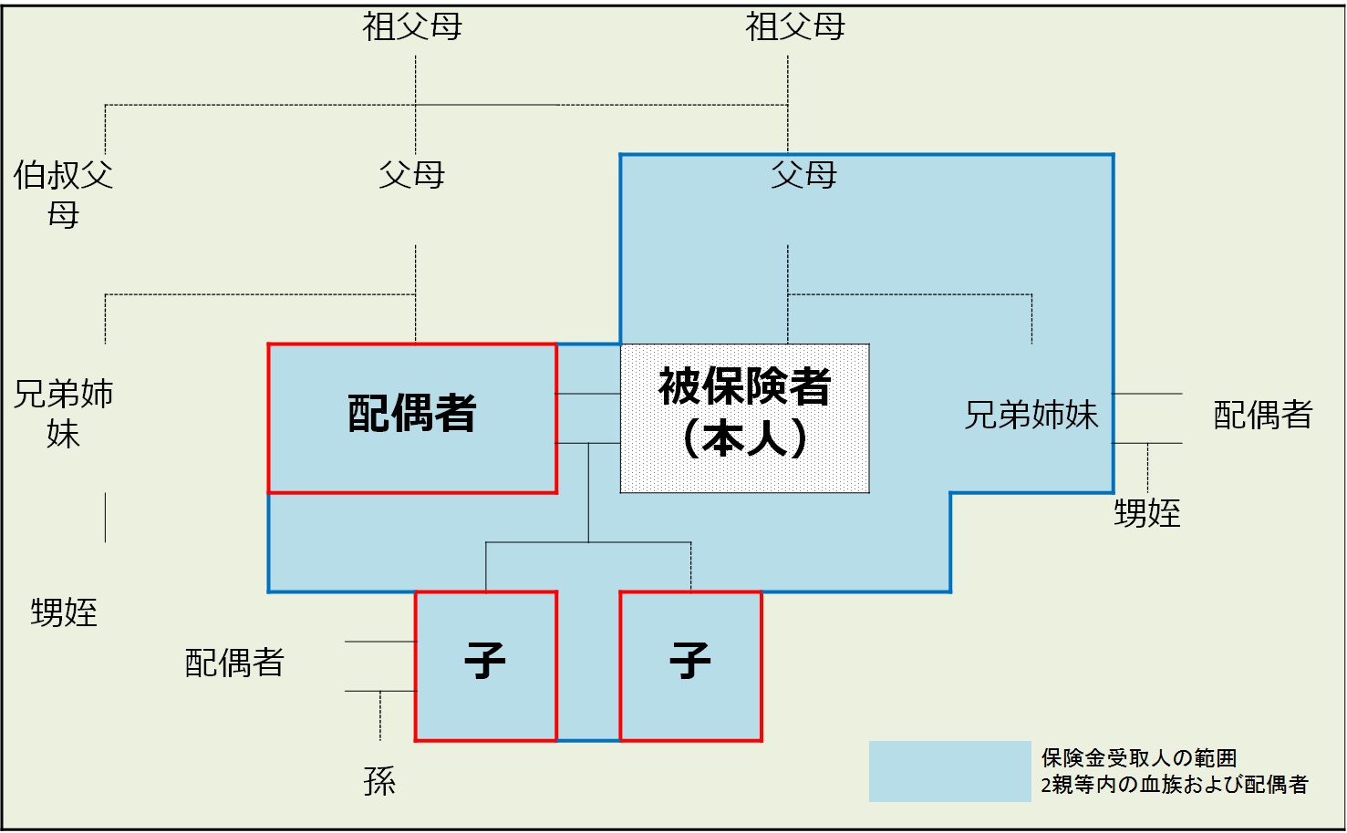 図01-1受取人範囲の例