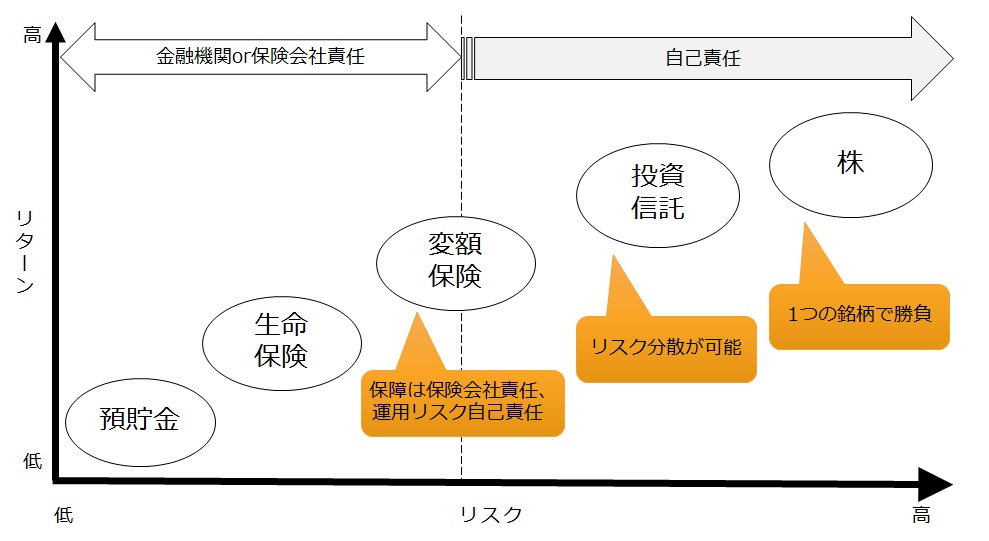 代表的な金融商品のリスクとリターン