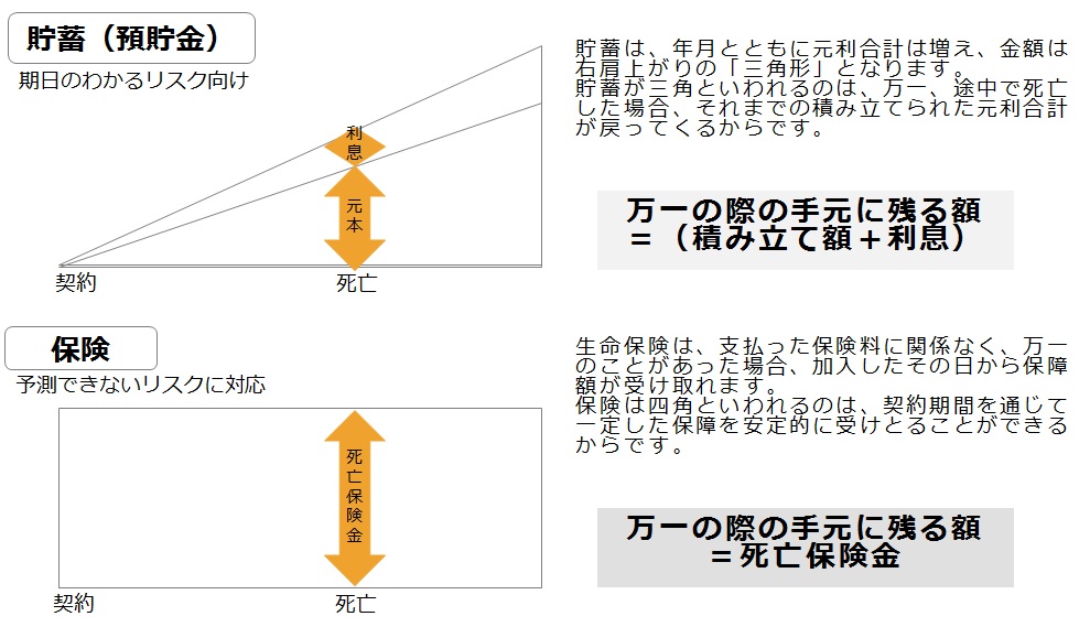 貯蓄は三角、保険は四角～