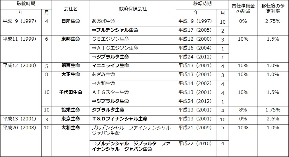 保険見直しstep3 最適な保険選びにするために 安全な保険会社の見分け方を知る かづな先生の保険ゼミ